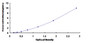 Typical Standard Curve for UGT2B7 ELISA (Sandwich)