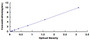 Typical Standard Curve for VNN1 ELISA (Sandwich)