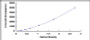 Typical Standard Curve for VCAM1 ELISA (Sandwich)