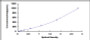 Typical Standard Curve for VEGFD ELISA (Sandwich)