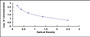 Typical Standard Curve for VIP ELISA (Competitive)