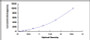 Typical Standard Curve for VCL ELISA (Sandwich)