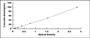 Typical Standard Curve for VF ELISA (Sandwich)