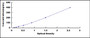 Typical Standard Curve for VTN ELISA (Sandwich)