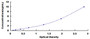 Typical Standard Curve for WNT3 ELISA (Sandwich)