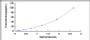 Typical Standard Curve for TNFa ELISA (Sandwich)