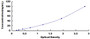 Typical Standard Curve for HCAM ELISA (Sandwich)