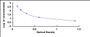 Typical Standard Curve for HA ELISA (Competitive)