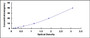 Typical Standard Curve for PL ELISA (Sandwich)