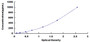 Typical Standard Curve for NDNF ELISA (Sandwich)