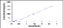 Typical Standard Curve for FDPS ELISA (Sandwich)