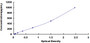 Typical Standard Curve for LIF ELISA (Sandwich)