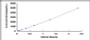 Typical Standard Curve for CEACAM1 ELISA (Sandwich)