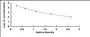 Typical Standard Curve for FA ELISA (Competitive)