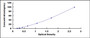 Typical Standard Curve for ACTa1 ELISA (Sandwich)