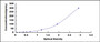 Typical Standard Curve for b2M ELISA (Sandwich)