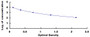 Typical Standard Curve for CGa ELISA (Competitive)