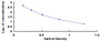 Typical Standard Curve for FGF18 ELISA (Competitive)