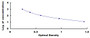 Typical Standard Curve for ACVA ELISA (Competitive)