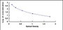 Typical Standard Curve for VIP ELISA (Competitive)