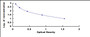 Typical Standard Curve for vWF ELISA (Competitive)