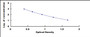 Typical Standard Curve for GnRH ELISA (Competitive)