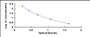 Typical Standard Curve for PRL ELISA (Competitive)