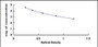 Typical Standard Curve for VC ELISA (Competitive)