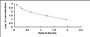 Typical Standard Curve for ENK ELISA (Competitive)