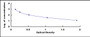 Typical Standard Curve for OGP ELISA (Competitive)