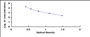 Typical Standard Curve for LHb ELISA (Competitive)