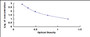 Typical Standard Curve for Ang1-7 ELISA (Competitive)