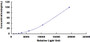 Typical Standard Curve for IGF2 CLIA (Sandwich)