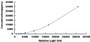 Typical Standard Curve for SELL CLIA (Sandwich)