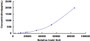 Typical Standard Curve for MCP3 CLIA (Sandwich)