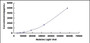 Typical Standard Curve for CKLFSF6 CLIA (Sandwich)