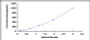 Typical Standard Curve for IL12 ELISA (Sandwich)