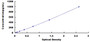 Typical Standard Curve for TNFa ELISA (Sandwich)