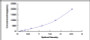 Typical Standard Curve for ABP1 ELISA (Sandwich)