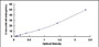 Typical Standard Curve for C1q ELISA (Sandwich)