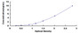 Typical Standard Curve for POLd ELISA (Sandwich)