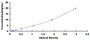 Typical Standard Curve for COX1 ELISA (Sandwich)