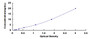 Typical Standard Curve for RGS5 ELISA (Sandwich)