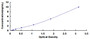 Typical Standard Curve for GSDMD ELISA (Sandwich)