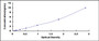 Typical Standard Curve for RPS9 ELISA (Sandwich)