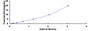 Typical Standard Curve for CRYl1 ELISA (Sandwich)