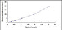 Typical Standard Curve for UROC1 ELISA (Sandwich)