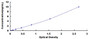 Typical Standard Curve for DDOST ELISA (Sandwich)