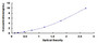 Typical Standard Curve for NANOG ELISA (Sandwich)