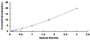 Typical Standard Curve for AXL ELISA (Sandwich)